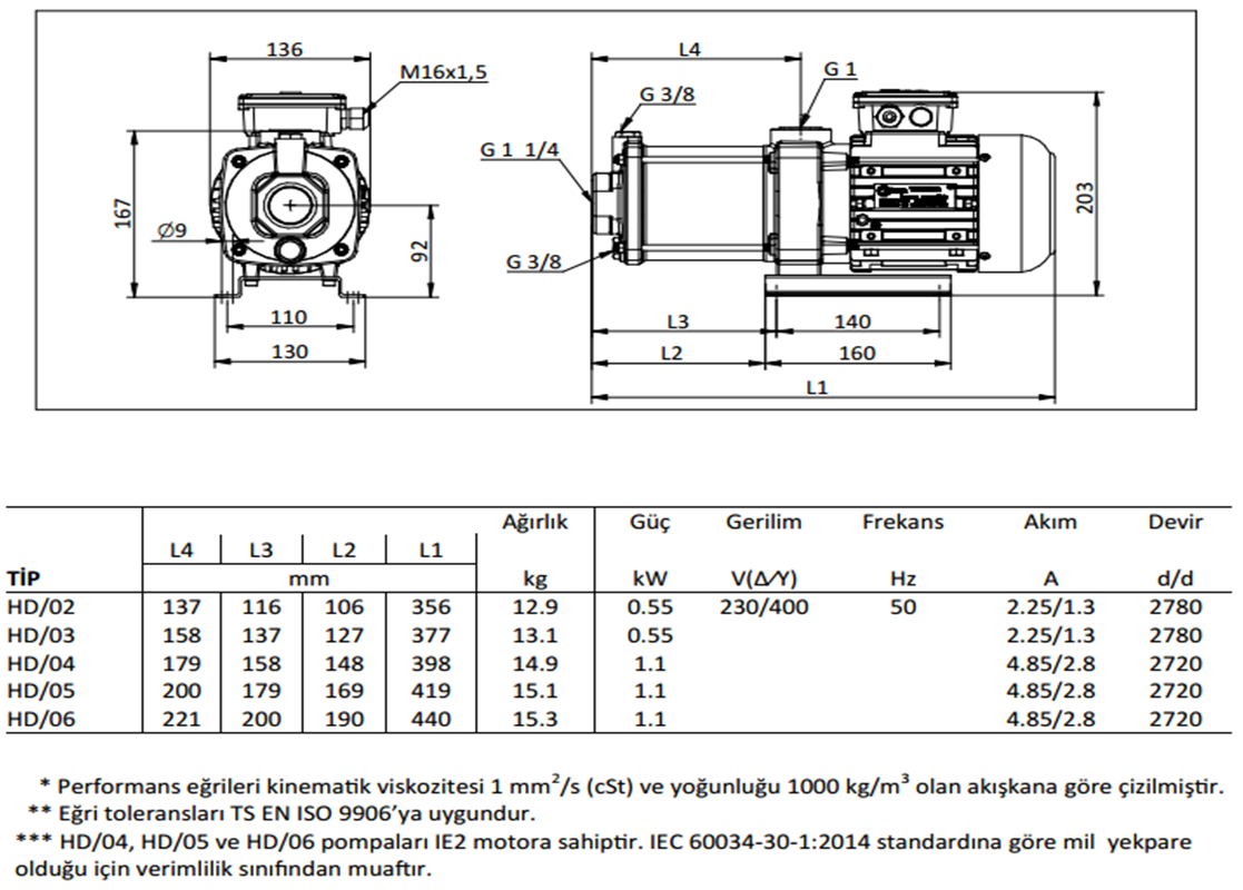 Miksan HD - 04 1.1 kw 150 L/d 400 volt Trifaze Paslanmaz Boryağ Devirdaim Pompası Boyut ve Elektriksel Değerler Tablosu